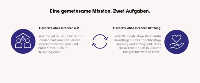 Stiftung Warentest: Tierärzte Ohne Grenzen “Sehr Gut”